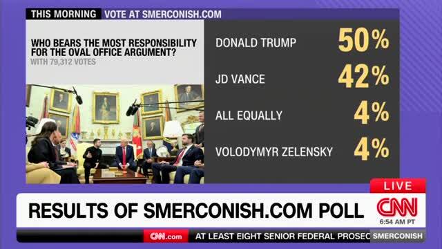 CNN’s Smerconish Conducts Poll on Who Bears Most Responsibility for Trump-Zelenskyy Spat, 50% of Viewers Blame Trump