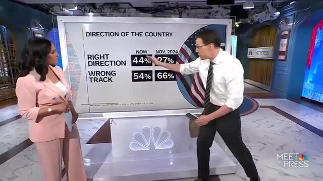 NBC: 44% of Americans Say the Country Is Headed in the Right Direction Under Trump