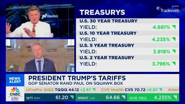 Rand Paul: We Can’t Go Around Saying There Is 270% Tariff on Dairy Products Going from the U.S. into Canada When That’s Not Really the Truth