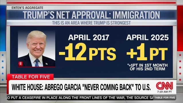 CNN’s Harry Enten: Trump‘s Net Approval Rating on Immigration Is Actually Positive, Very Much Unlike His First Term
