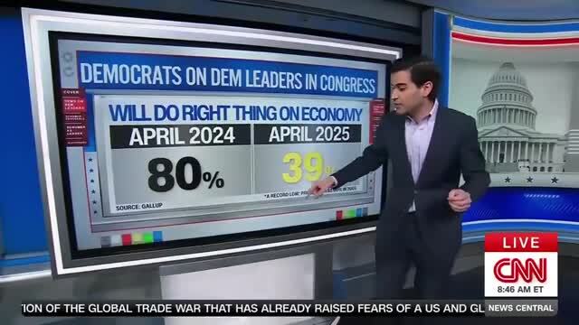 ‘Revolt Within the Democratic Party!’ CNN’s Enten Says ‘Sirens’ Should Be Going Off in Schumer’s Office Over Disastrous Polls