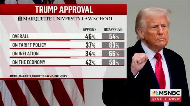 Jolly on New E.U. Tariffs Threats: Trump Inherited a Stable Economy, Wages Were Up, Labor Markets Were Tight