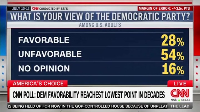 CNN: New Poll Shows Dem Favorability at Lowest Point in Decades